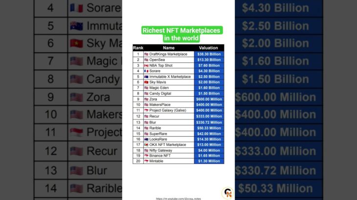 Richest NFT Marketplaces in the world #gk #news #billionaire #rich