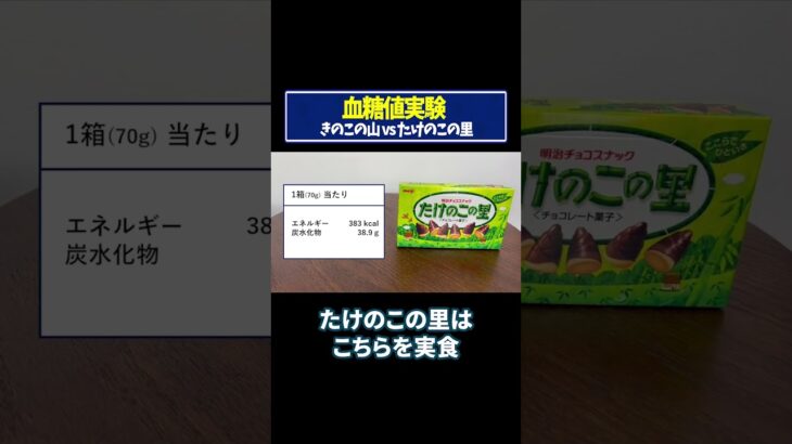 【血糖値実験】きのこの山vsたけのこの里！糖尿病専門ドクターが実証してみた【糖尿病】【ダイエット】