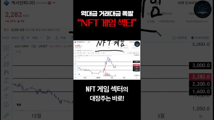 [코인전망] 역대급 거래 대금 폭발! “NFT 게임 섹터” 지난 3일 평균 대비 입금량 +500% 급증! 지금 잠깐 눌림목 자리 줄 때 나오는 물량 다 잡아두세요!!