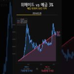 위메이드 5년 적립식… 충격! 예금한테 참패! NFT 게임주의 -615만원 굴욕 💀🎮