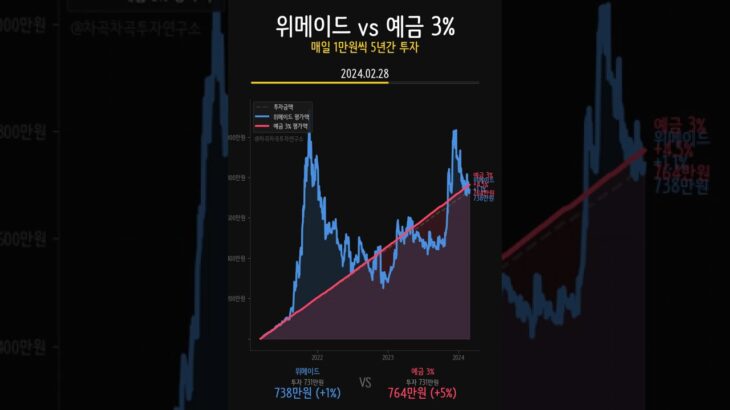 위메이드 5년 적립식… 충격! 예금한테 참패! NFT 게임주의 -615만원 굴욕 💀🎮