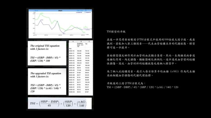 TSI 在糖尿病影響下的動態變化（No.1566，2026/3/9）Gerald C. Hsu EclaireMD 基金會 分類：中風風險建模