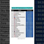 Top 20 Richest NFT Marketplaces in the World#top#richest#nft#marketplace#world#video#shorts#video