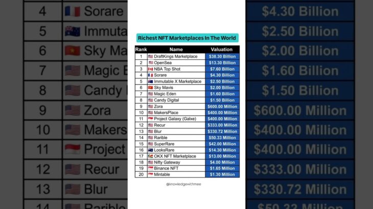 Top 20 Richest NFT Marketplaces in the World#top#richest#nft#marketplace#world#video#shorts#video