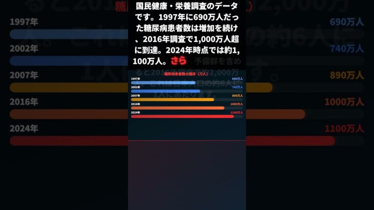 日本の糖尿病患者数27年で1100万人超 医師が語る2026年の現実