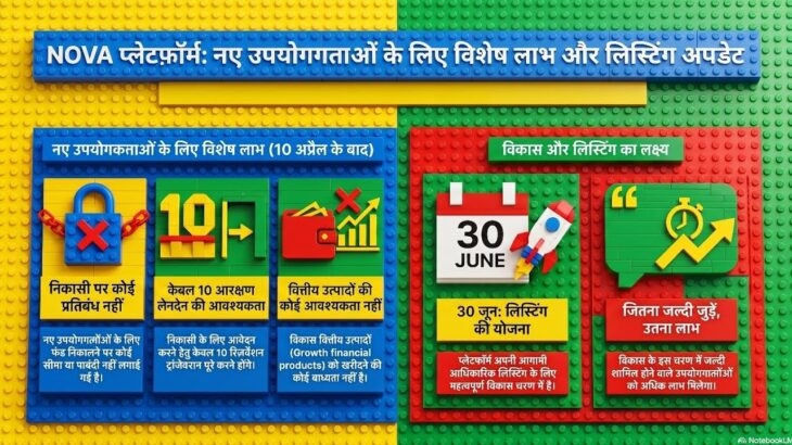 NOVA NFT New Update 🚀 | New Users Benefits, 30 June Listing Plan & Full Details (Hindi)