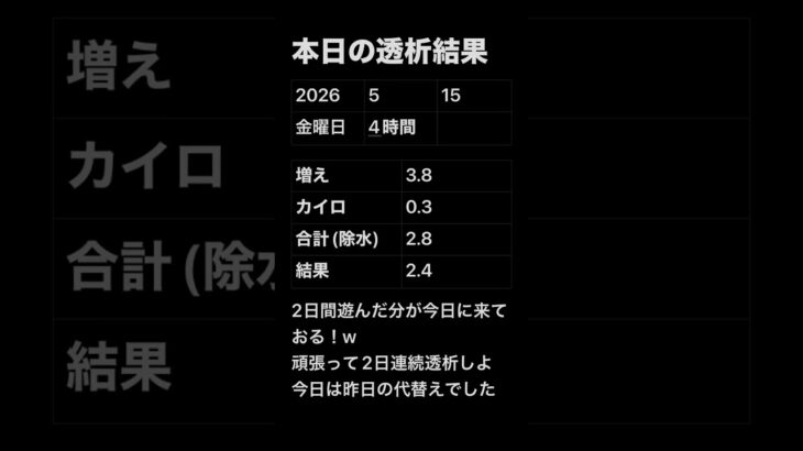 【透析】本日の結果 #糖尿病 #透析