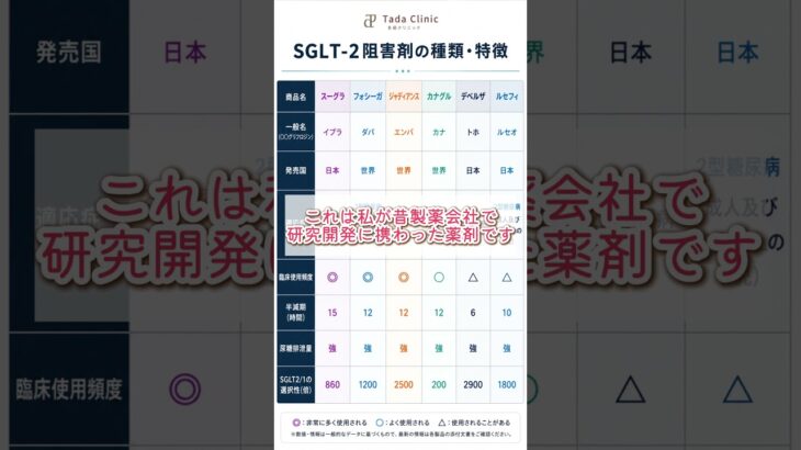 🌿【SGLT2阻害薬シリーズ 第2話｜SGLT2阻害薬の種類】同じSGLT2阻害薬でも、患者様によって選ぶ薬は変わります。当院では糖尿病専門医が、一人ひとりに合わせた治療をご提案しています✨