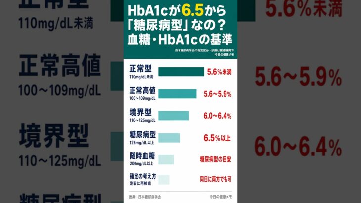 HbA1cが6.5から「糖尿病型」なの？ 血糖・HbA1cの基準