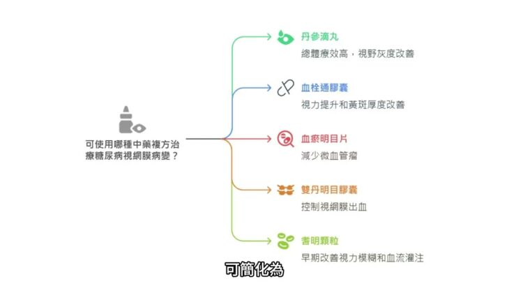糖尿病視網膜病變的中藥與針灸治療