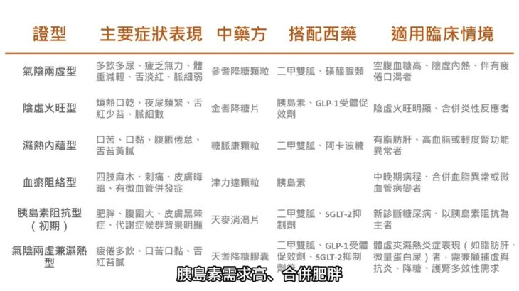 糖尿病的中藥治療
