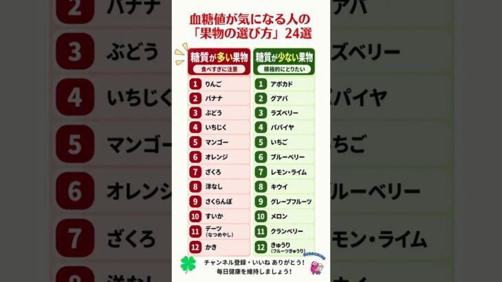 血糖値が気になる人の「果物の選び方」24選#健康 #雑学 #予防医療 #医療 #予防 #血糖値#糖尿病#血糖値を下げる食べ物#糖質