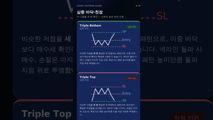 chart patterns shorts #비트코인 #미국성장주 #bitcoin #soxl #soxs #nft #soxx #주식 #web3