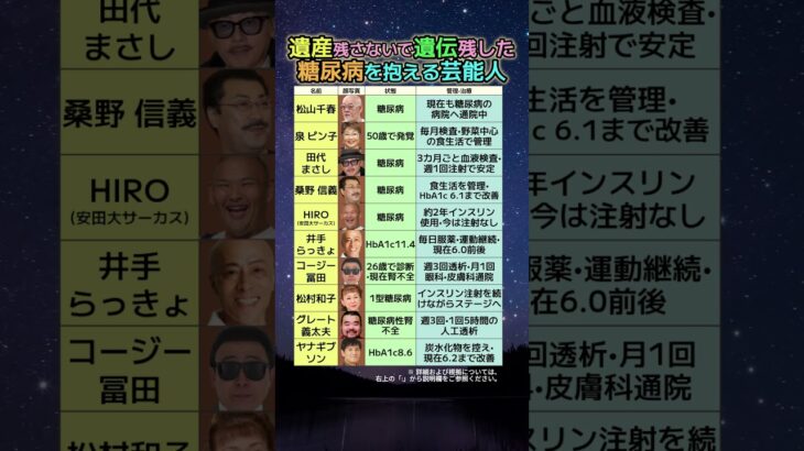 両目がほぼ見えない…糖尿病を抱える芸能人