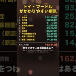 1位は糖尿病｜トイ・プードルがかかりやすい病気 #shorts