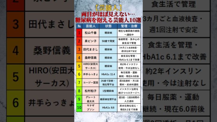 【芸能人】両目がほぼ見えない…糖尿病を抱える芸能人10選 #shorts