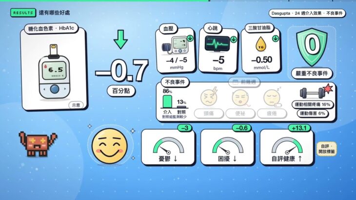 年輕就確診糖尿病怎麼辦？RESET 試驗：低熱量飲食加運動，介入組 54% 緩解，減的主要是脂肪
