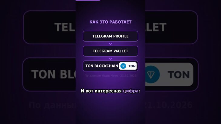 Telegram изменил вывод подарков в кошелёк 🎁 #Telegram #TelegramGifts #TON #NFT #Новости